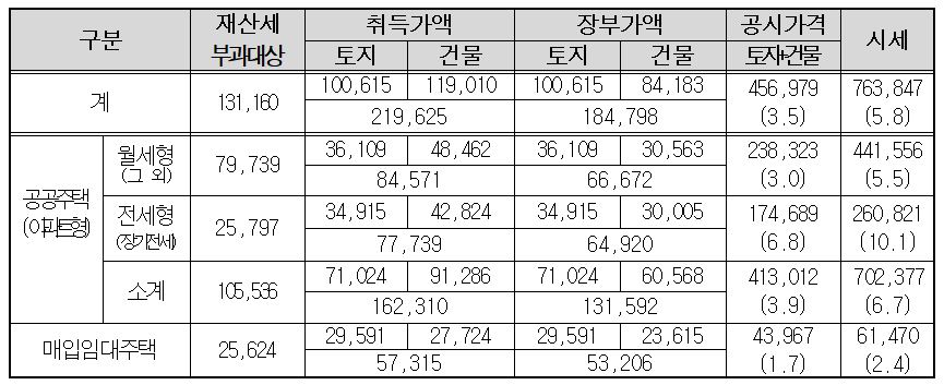 ▲서울주택도시공사 총괄 자산현황 (자료제공=서울주택도시공사)
