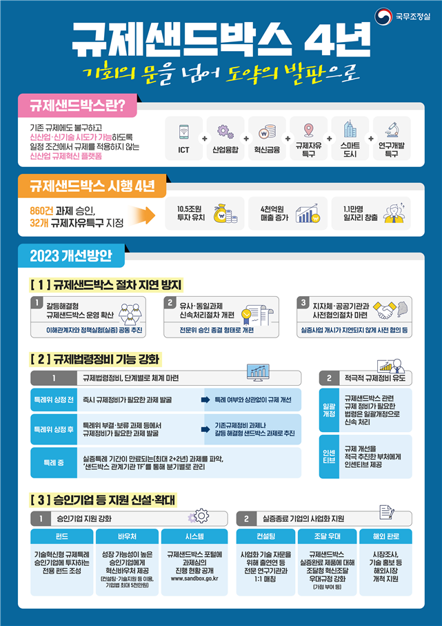 ▲규제샌드박스 4년 인포그래픽. (국무조정실)