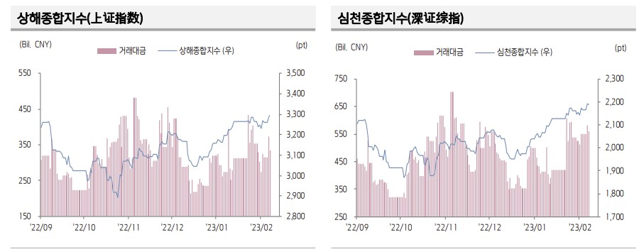 ▲중국 증시 추이 (출처=키움증권)