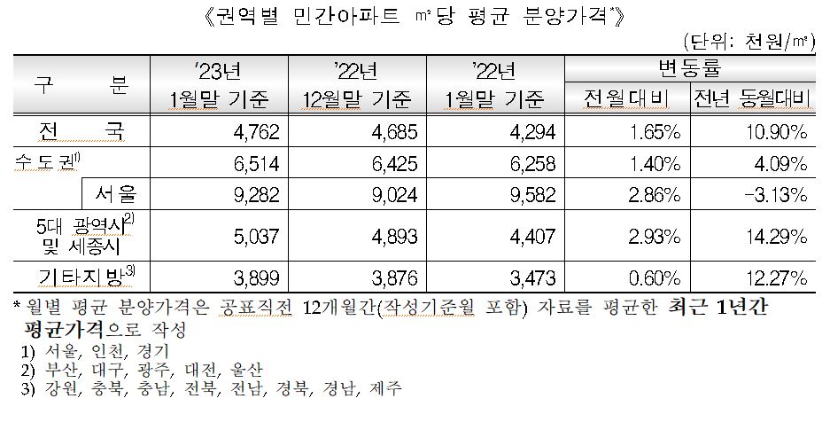 ▲권역별 민간아파트 1㎡당 평균 분양가격 (자료제공=HUG)