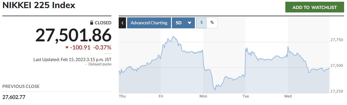 ▲일본증시 닛케이225지수 최근 5거래일 추이. 15일 종가 2만7501.86
