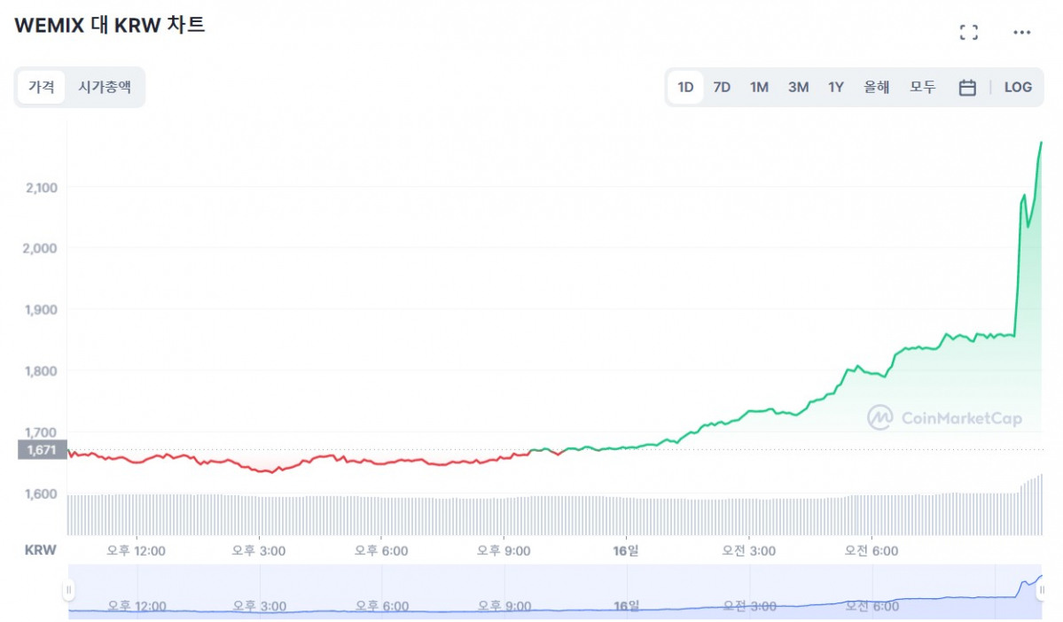 ▲16일 오전 9시 40분 코인원의 위믹스 재상장 소식에 위믹스 가격이 치솟았다. (출처=코인마켓캡 캡처)