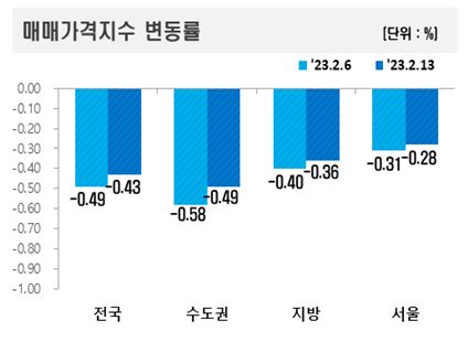 ▲매매가격지수 변동률 (자료제공=한국부동산원)