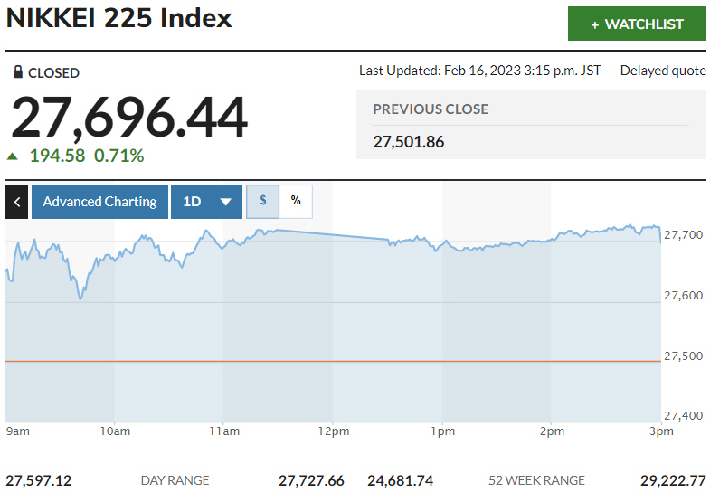 ▲일본증시 닛케이225지수 추이. 16일 종가 2만7696.44. 출처 마켓워치.