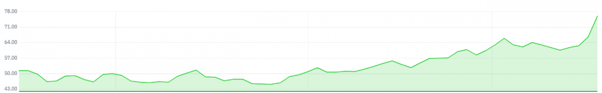 ▲트윌리오의 최근 3개월 주가 추이 (자료 출처=네이버 금융)