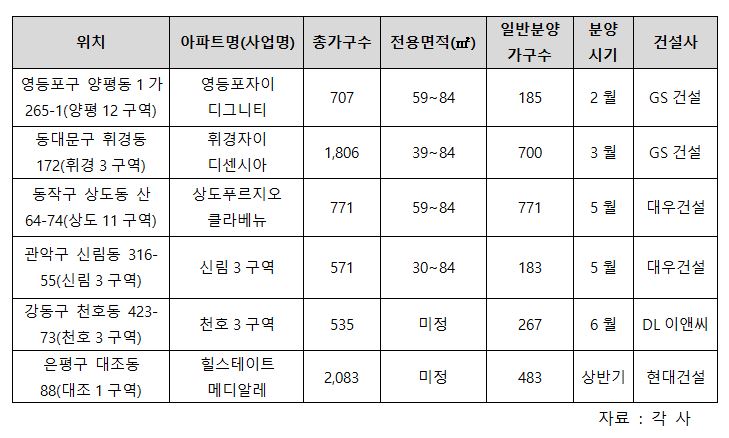 ▲상반기 서울 주요 분양예정 아파트 (자료제공=컴연)