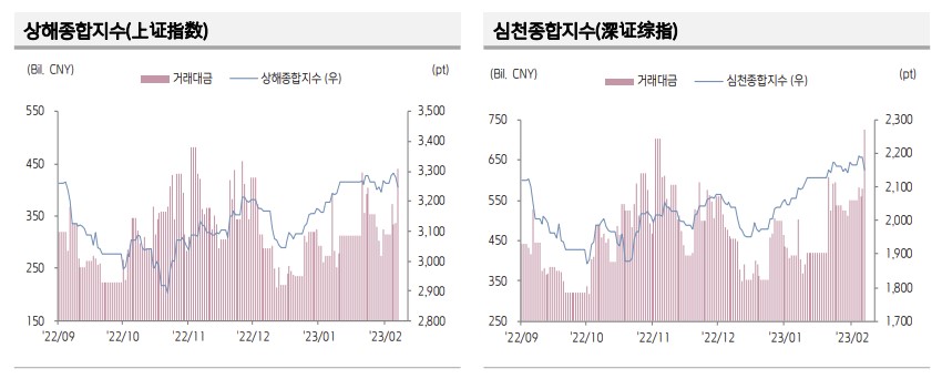 ▲중국 증시 추이 (출처=키움증권)