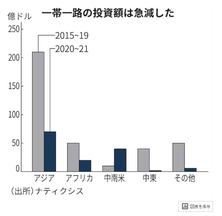 ▲중국 일대일로 관련 투자액. 단위 억달러. 회색은 2015~2019년 남색은 2020~2021년. 가로축 맨왼쪽부터 아시아/아프리카/중남미/중동/기타. 출처 니혼게이자이신문 