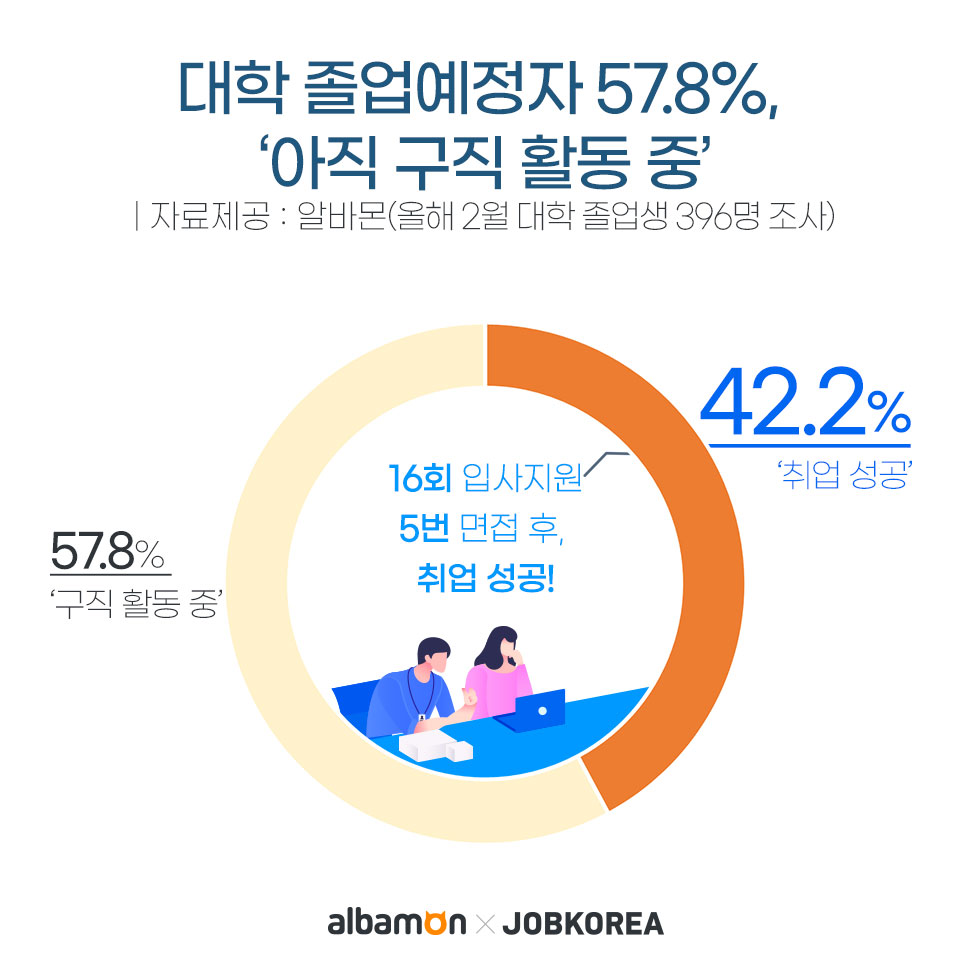 (자료제공=잡코리아·알바몬)
