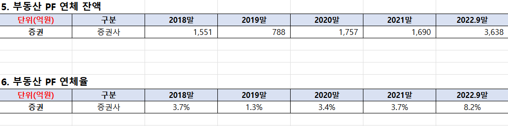 ▲2022년 9월 말 기준 증권업계 부동산 프로젝트파이낸싱(PF) 대출 현황. (자료=윤창현 의원실)