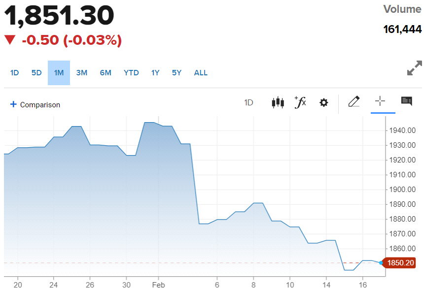 ▲금 선물 가격 최근 한 달 추이. 17일(현지시간) 종가 온스당 1850.20달러. 출처 CNBC
