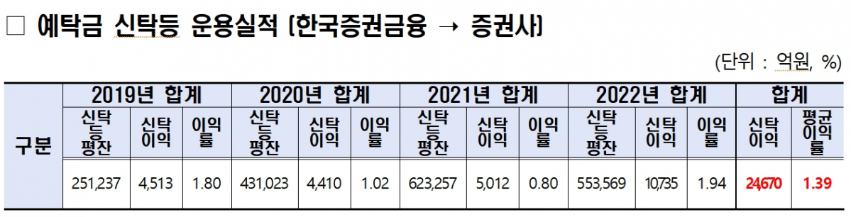 (자료=양정숙 의원실)