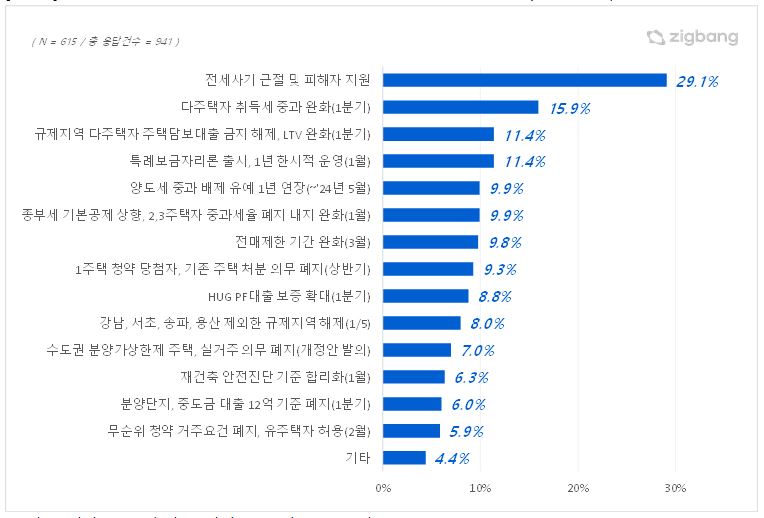 ▲시행 중이거나 예정인 정책 중 가장 기대되는 정책 조사 (자료제공=직방)