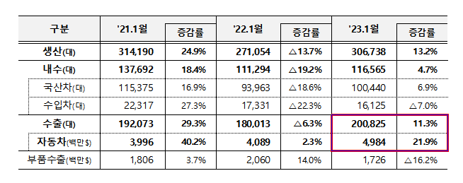 ▲20일 산업통상자원부가 발표한 2023년 1월 자동차산업 동향에 따르면 자동차 수출은 지난해 같은 기간보다 11.3% 늘어났다. (자료제공=산업통상자원부)