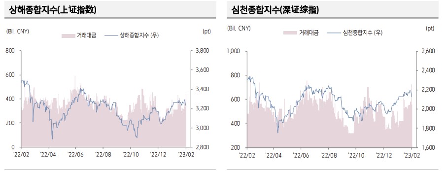 ▲중국 증시 추이 (출처=키움증권)