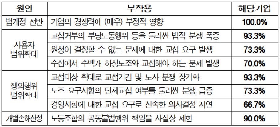 ▲30개 기업 대상 긴급 설문 조사 결과. 노동조합법 개정안에 따른 부작용 (출처=한국경영자총협회)