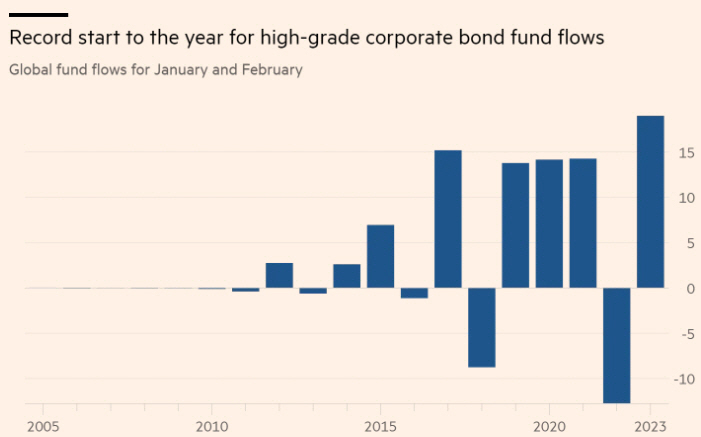 ▲전 세계 투자등급 회사채 자금 조달 추이. 단위 10억 달러. 올해 1~2월 190억 달러. 출처 파이낸셜타임스.
