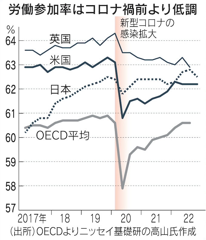 ▲주요국 노동참가율 추이. 맨 위부터 영국, 미국, 일본, OECD 평균. 주황색 음영: 코로나19 창궐 시점. 출처 니혼게이자이신문.