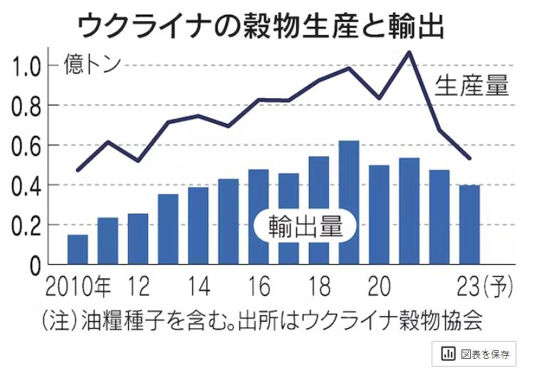 ▲우크라이나 곡물 생산과 수출. (선 그래프는 생산량. 막대그래프는 수출량). 단위 억톤. 출처 니혼게이자이신문
