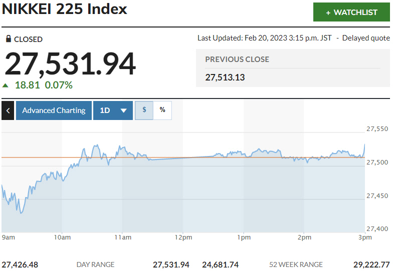 ▲일본증시 닛케이225지수 추이. 20일 종가 2만7531.94. 출처 마켓워치.
