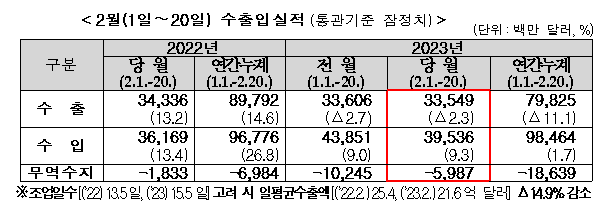 ▲21일 관세청이 발표한 2월 1~20일 수출입 현황에 따르면 무역수지는 59억8700만 달러 적자로 나타났다. (자료제공=관세청)