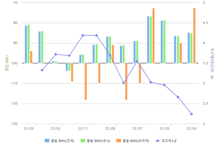 ▲종합 BMSI 추이 (출처=금융투자협회)