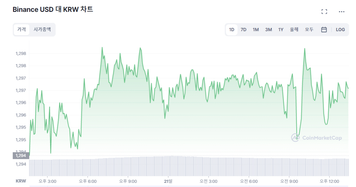▲바이낸스USD 가격 추이. 출처 코인마켓캡
