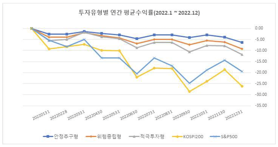 (코스콤 로보어드바이저 테스트베드)