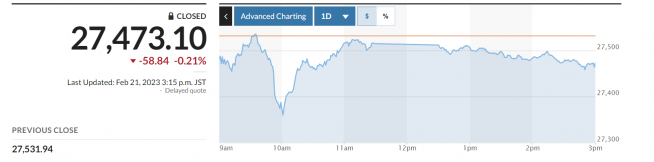 ▲일본증시 닛케이225지수 추이. 21일 종가 2만7473.10. 출처 마켓워치