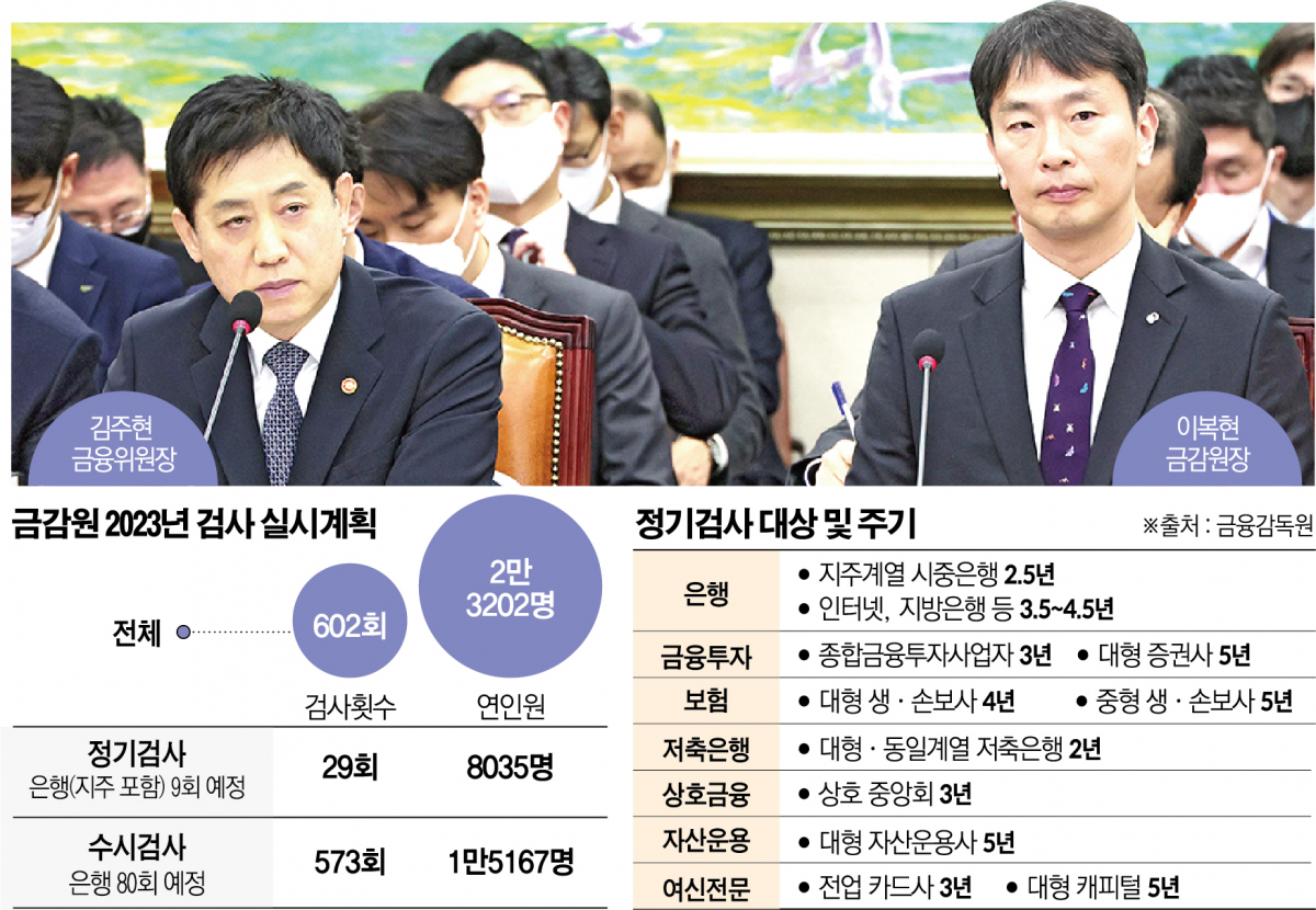 ▲김주현 금융위원장(왼쪽)과 이복현 금감원장이 21일 열린 국회 정무위원회 전체회의에서 의원들의 질의를 듣고 있다. (그래픽=신미영 기자 win8226@, 연합뉴스)