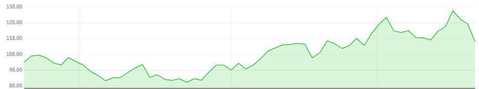 ▲제네락 홀딩스의 최근 3개월 주가 추이 (자료 출처=네이버 금융)