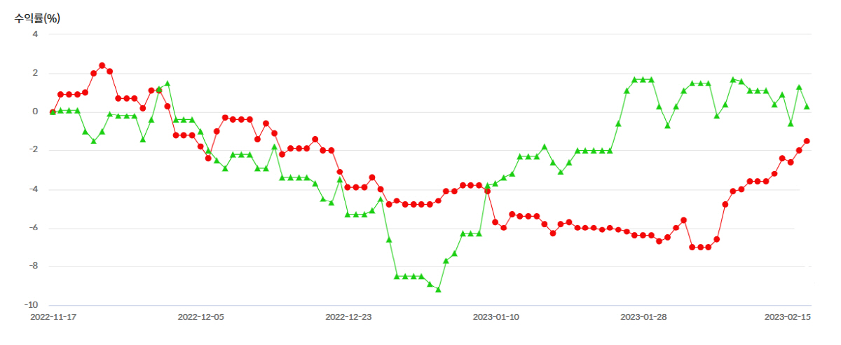 ▲17일 기준 최근 3개월간코스피(초록색)와 혼합형 안정형 키우GO(빨간색)의 수익률 추이
