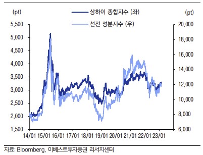 ▲중국 증시 추이 (출처=이베스트투자증권)