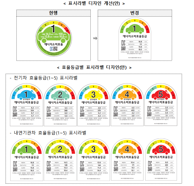 ▲22일 산업통상자원부는 전기차에 효율등급을 의무적으로 표시하는 내용이 담긴 '자동차 에너지효율과 등급 표시에관한 규정' 일부개정고시안에 관해 23일부터 다음 달 16일까지 행정예고를 진행한다고 밝혔다.
(자료제공=산)