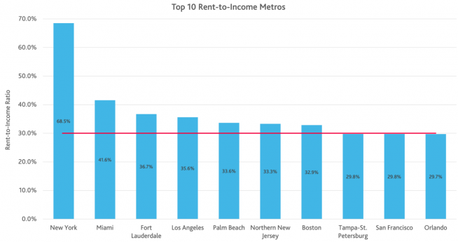 ▲미국 도시별 소득 대비 월세 비율(RTI). 출처 무디스애널리틱스