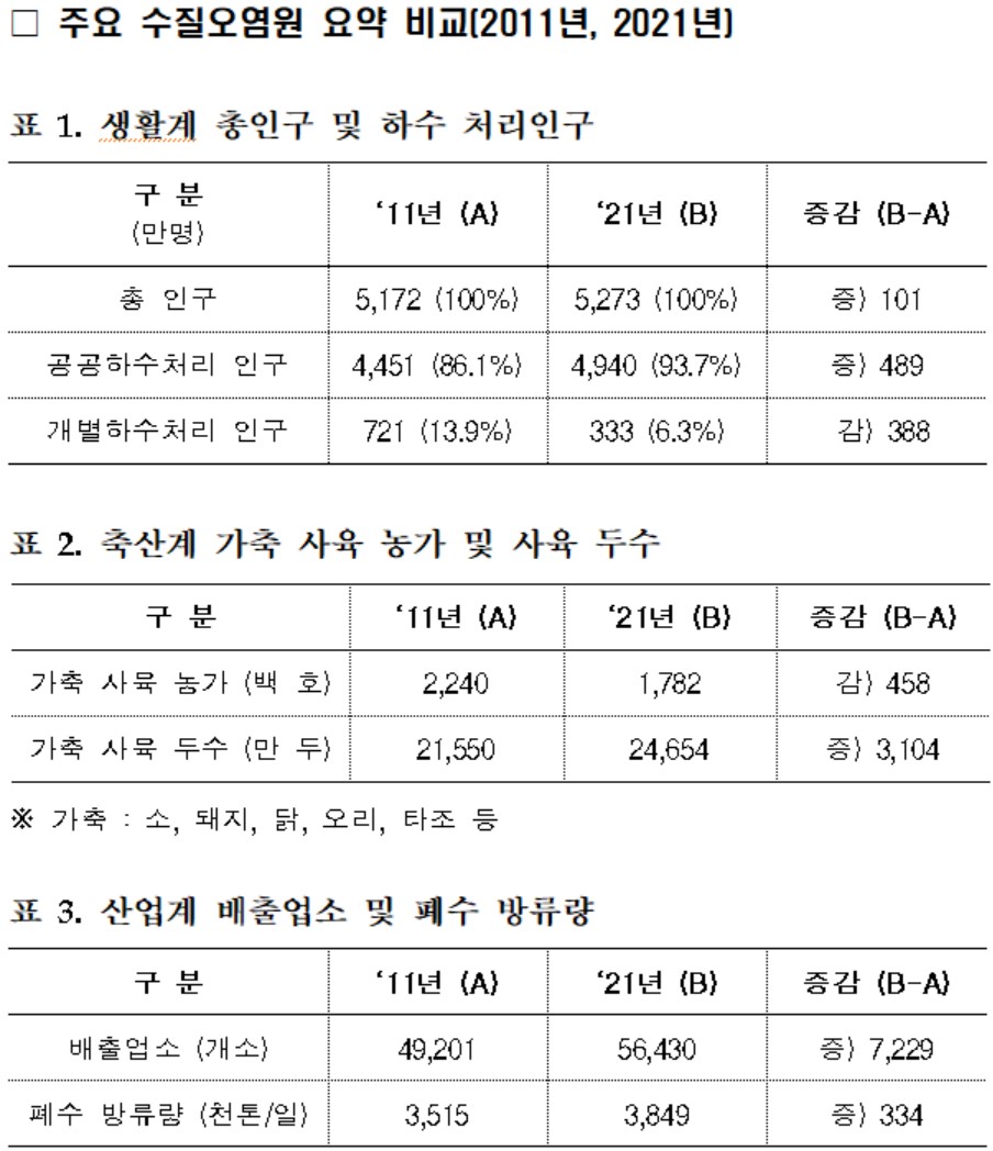 ▲주요 수질오염원 요약 비교 (자료제공)