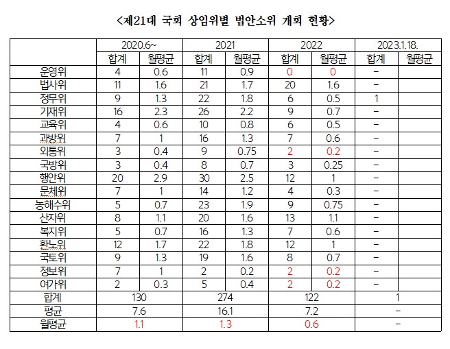 ▲장철민 더불어민주당 의원이 22일 국회사무처로부터 제출받은 ‘제21대 국회 상임위별 법안심사소위원회 개회 현황’ 자료.  (장철민 의원실)
