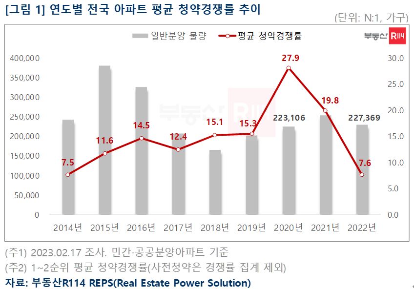 ▲연도별 전국 아파트 평균 청약경쟁률 추이 (자료제공=부동산R114)