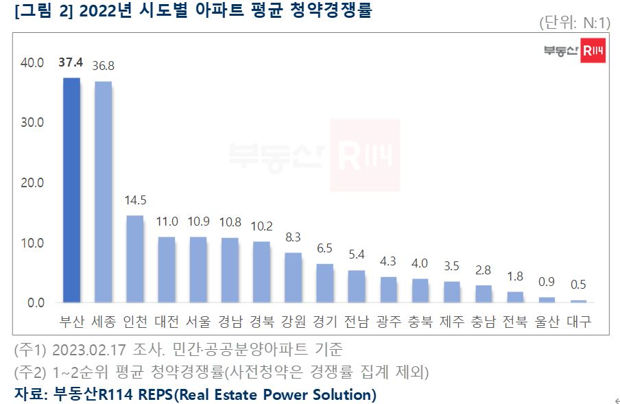▲2022년 시도별 아파트 평균 청약경쟁률 (자료제공=부동산R114)