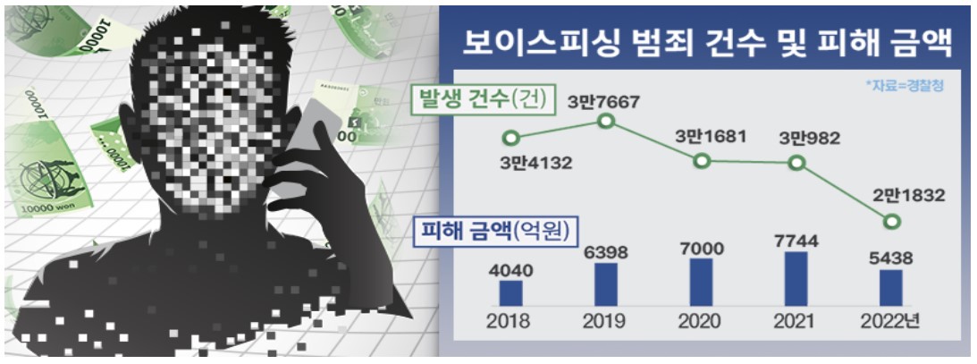 ▲보이스피싱 범죄 건수 및 피해 금액 추이 (자료제공=행정안전부)