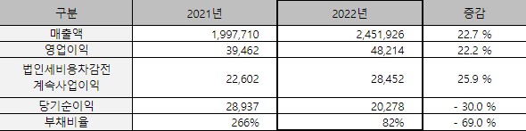 ▲대한전선 2022년도 잠정 실적 요약(단위 : 백만원). (제공=대한전선)