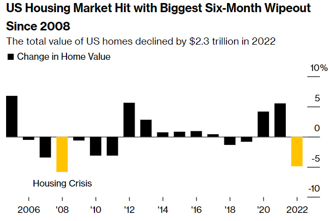 ▲미국 주택 총 가치 반기별 변동 추이. 기준 전기 대비. 단위 %. 2022년 하반기 -4.9%. 출처 블룸버그통신