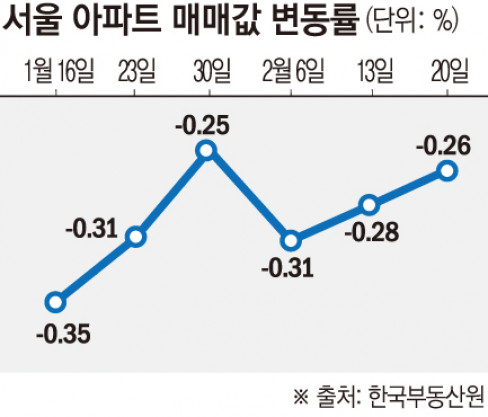 ▲아파트 매매가격 변동률 (자료제공=한국부동산원)