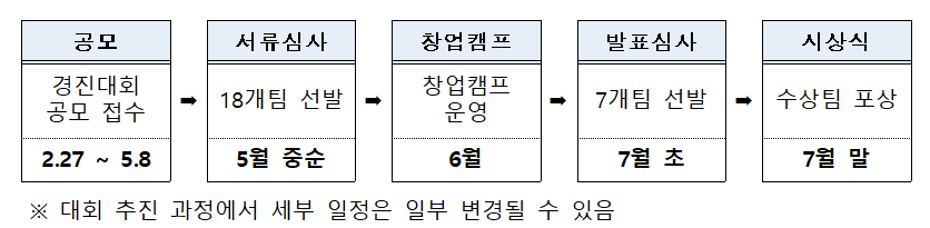 ▲국토부, 부동산서비스산업 창업경진대회 일정 (자료제공=국토교통부)