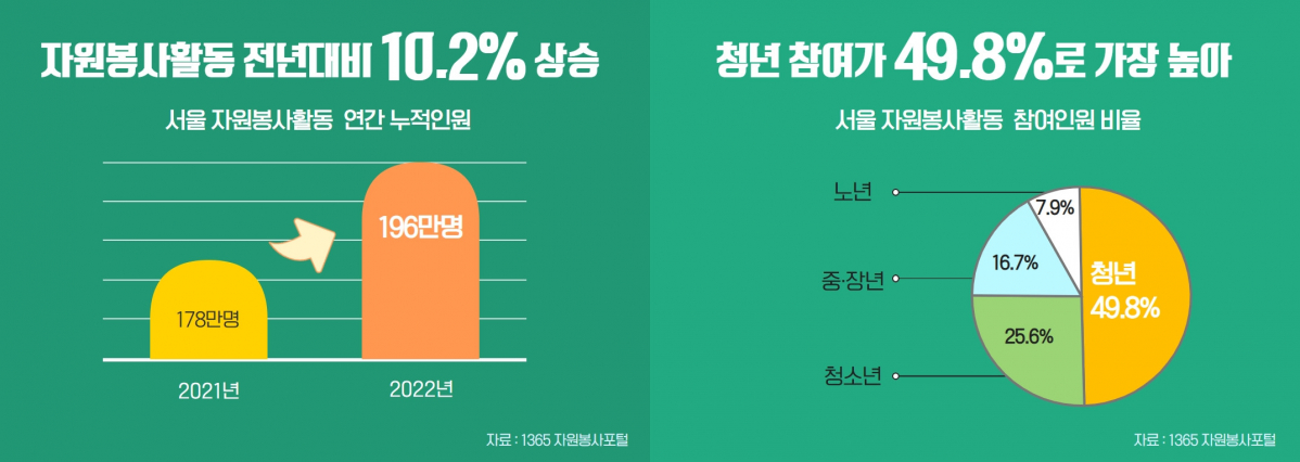 ▲서울시자원봉사센터는 지난해 자원봉사활동에 참여한 누적인원이 전년 대비 10.2% 이상 늘어났다고 밝혔다.  (자료제공=서울시)