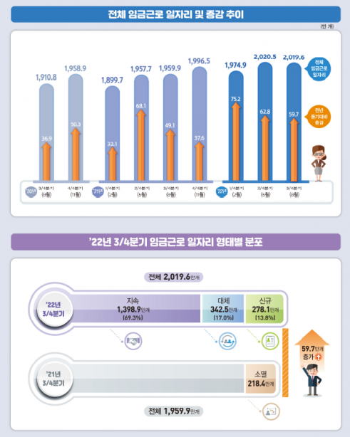 ▲지난해 3분기 기준 임금근로 일자리 증감 추이 및 형태별 분포. (통계청)