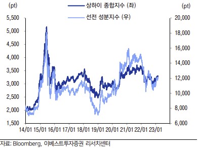 ▲중국 증시 추이 (출처=이베스트투자증권)