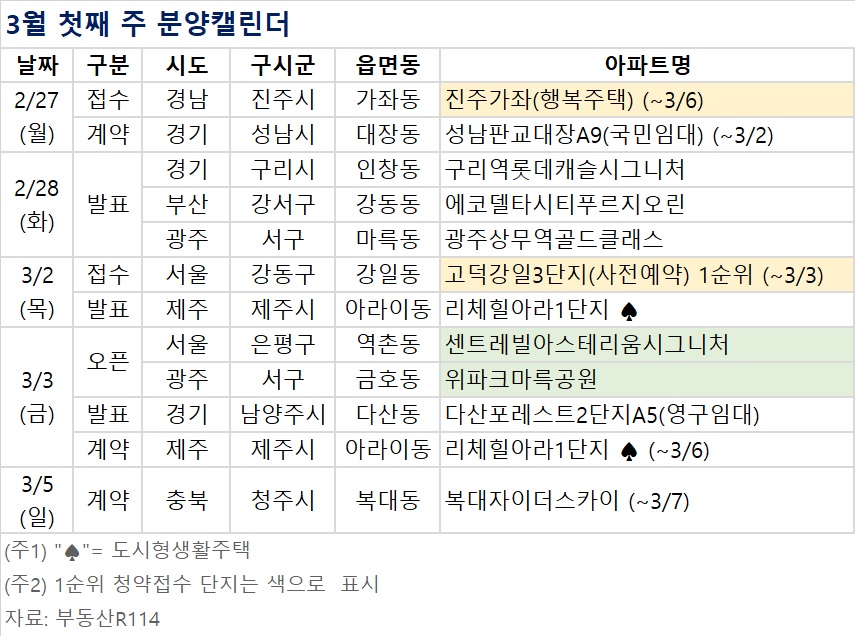 ▲3월 첫째 주 분양캘린더 (자료제공=부동산R114)
