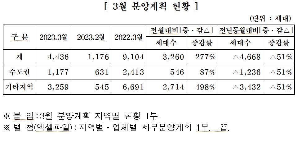 ▲3월 분양계획 현황 (자료제공=대한주택건설협회)