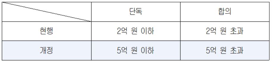 ▲ 제1심 가사 단독관할 확대 (2023년 3월 1일 시행). (자료 제공 = 대법원)